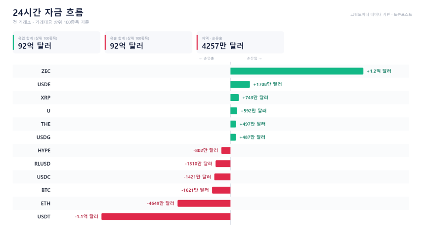  자금 흐름 24시｜USDT 1억1300만 달러 순유출 vs ZEC 유입 우위