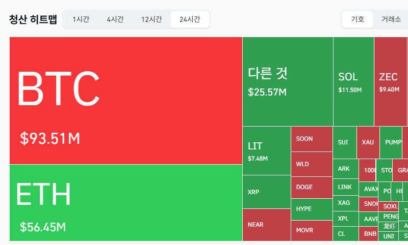 암호화폐 시장, 24시간 동안 레버리지 포지션 1억9946만달러 청산