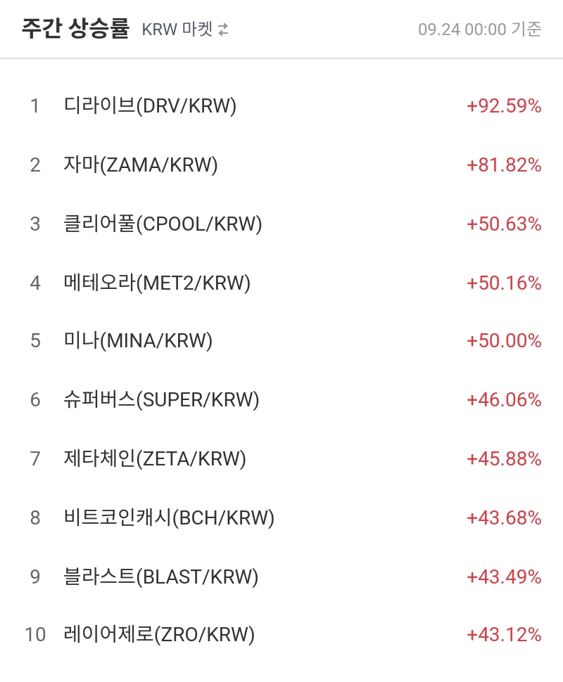 주간 상승률
