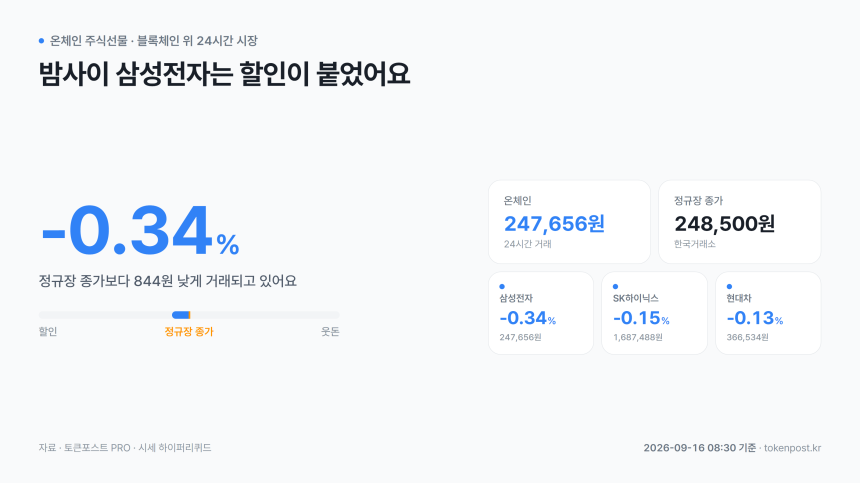 [온체인 주식선물] 삼성전자, 정규장 종가보다 0.34% 할인