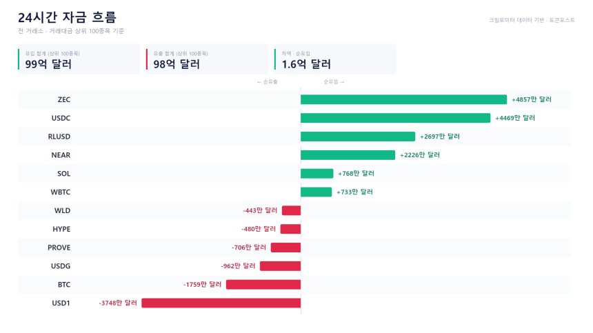  자금 흐름 24시｜BTC·USD1 유출 vs ZEC·USDC 유입 우위