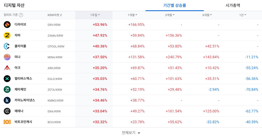  [코인 TOP 10 주간동향] 디라이브 1주·1개월 동반 급등…미나 3개월 +240% 강세, ZAMA·ENA도 단기 랠리
