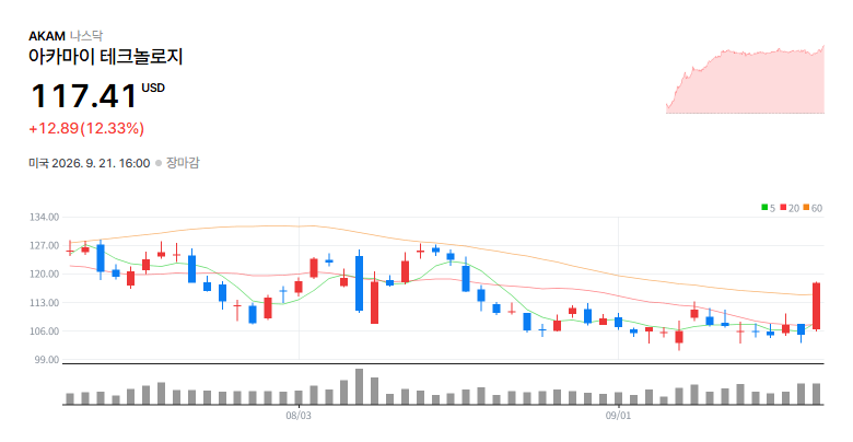 Akamai Technologies, Inc.(AKAM) 일봉 차트 / 네이버 증권