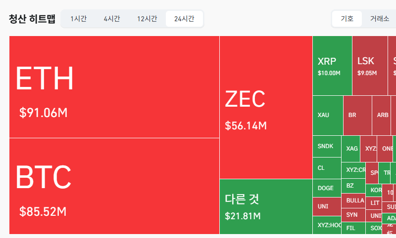 암호화폐 시장, 24시간 동안 레버리지 포지션 2억7493만달러 청산
