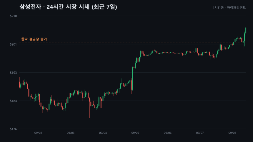 [온체인 국장] 삼성전자, 정규장 종가보다 2.31% 웃돈