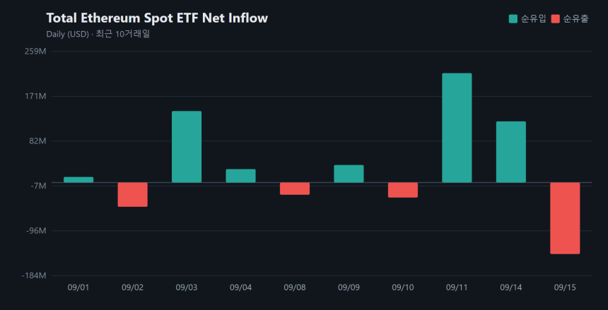 이더리움 현물 ETF 2거래일 만에 유출세로 전환...하루 1억4147만 달러 이탈