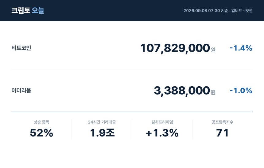 [아침 시황] 비트코인 1억783만원…상승 종목 52%