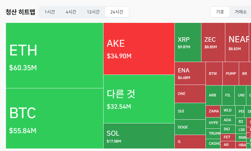  암호화폐 시장, 24시간 동안 레버리지 포지션 1억8405만달러 청산