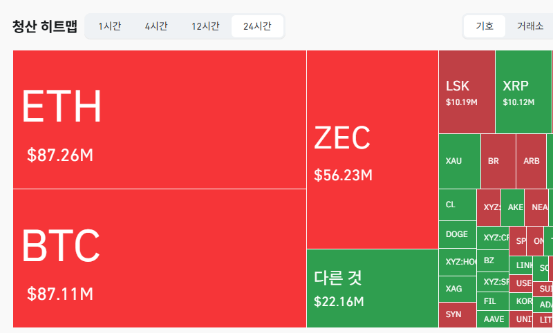 암호화폐 시장, 24시간 동안 레버리지 포지션 2억7176만달러 청산