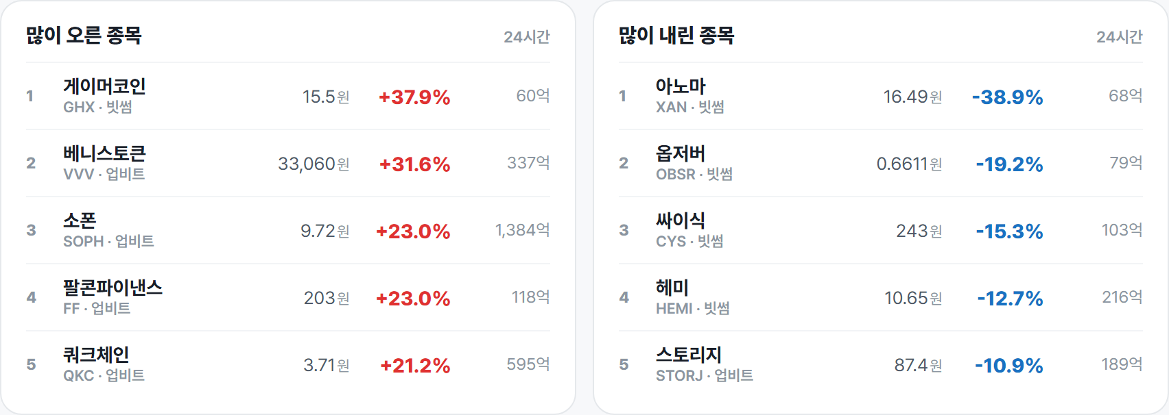 많이 오른 종목 · 많이 내린 종목