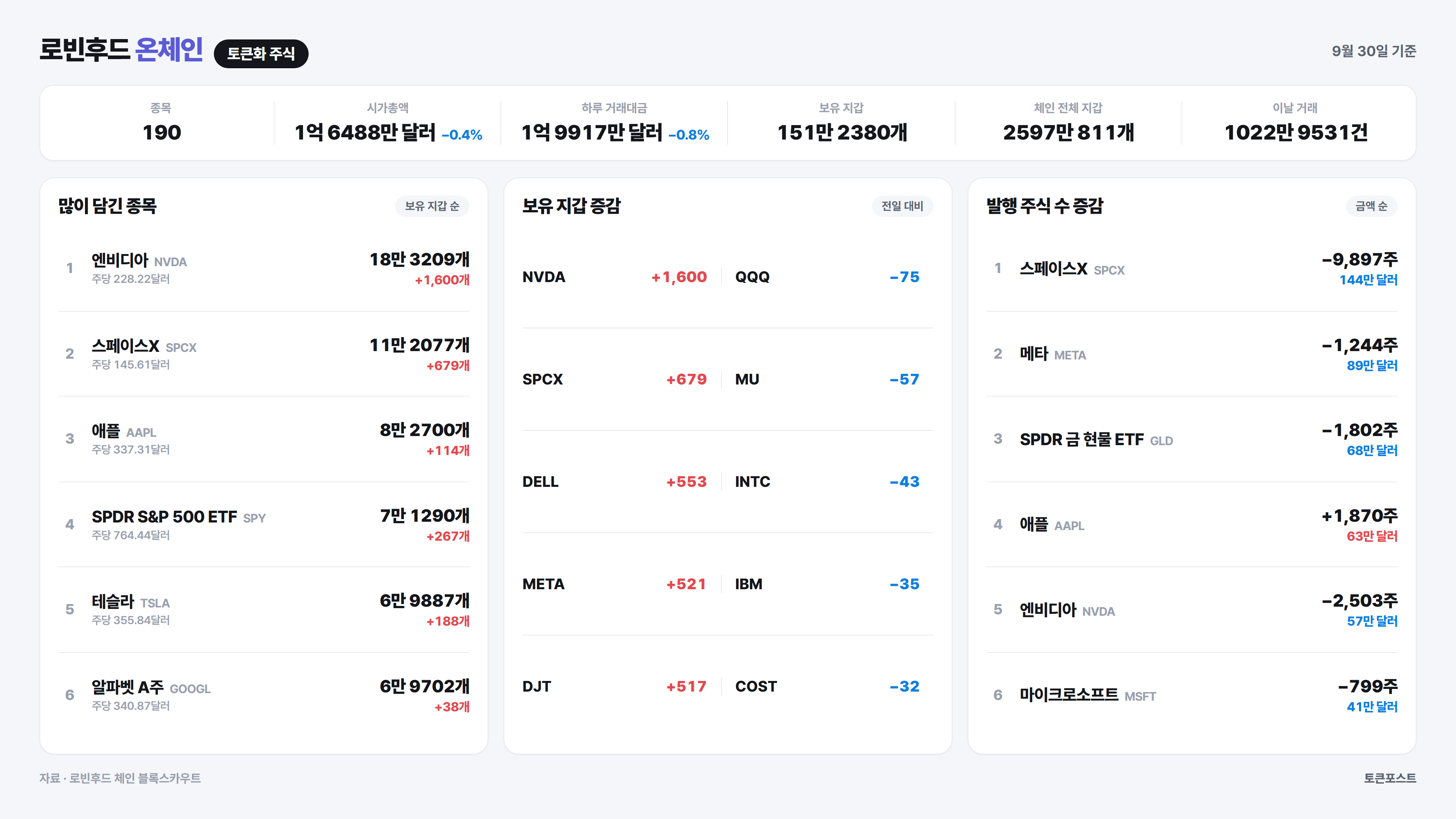 [로빈후드 온체인] 유나이티드 스테이츠 오일 펀드 온체인 가격이 정규장 종가보다 6.2% 높게 거래돼...스탠다드 거래 5.6배