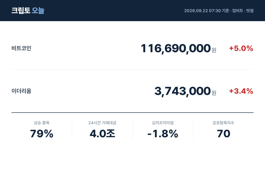 [아침 시황] 비트코인 1억1,669만원…빗썸 저킷 94% 급등