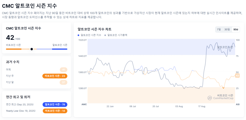 [알트장 오나요] 알트코인 시즌 지수 43까지 반등했지만…비트코인 도미넌스 59.1% 유지