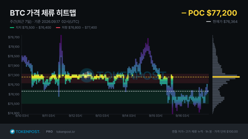  [BTC 사이클 트래커] 비트코인 7만6000달러대 지지 시험대…7만7200달러 매물벽 돌파가 관건