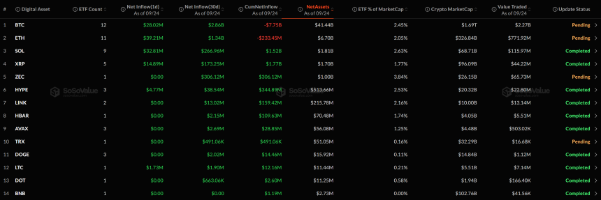 [알트 현물 ETF] XRP·SOL 등 4종 순유입...나머지 8종은 보합