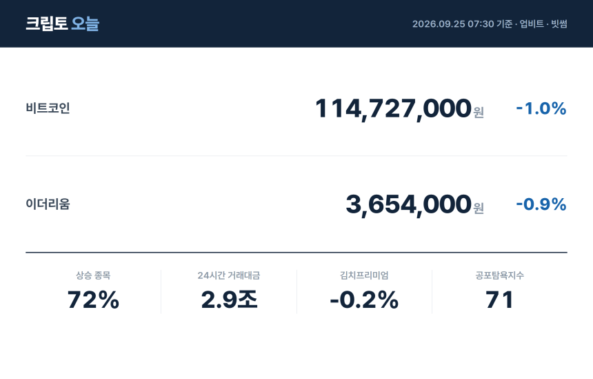  [아침 시황] 비트코인 1억1,473만원…상승 종목 72%