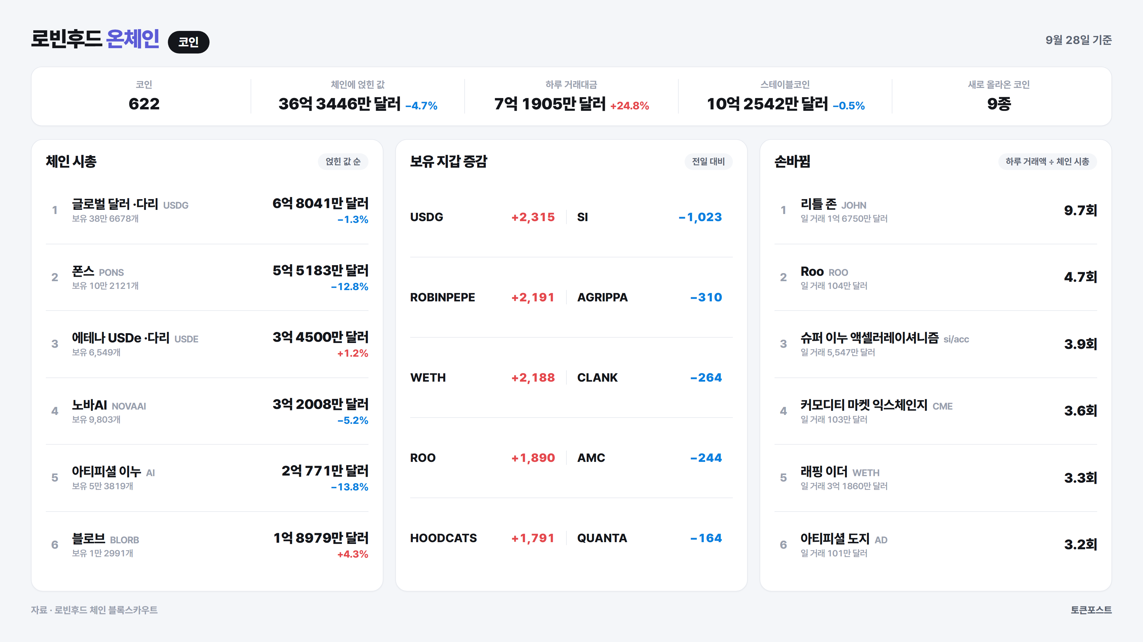 로빈후드 체인 코인 순위