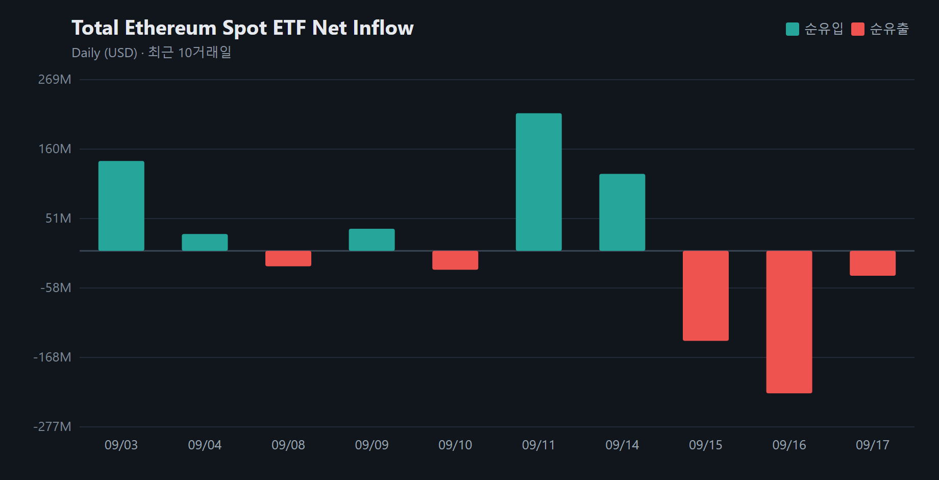 이더리움 현물 ETF 순자산 154억1617만 달러...하루 3924만 달러 빠졌다
