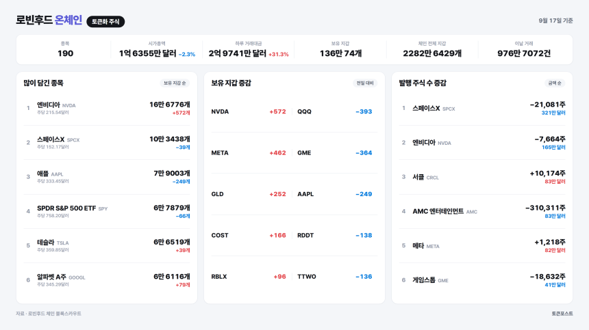  [로빈후드 온체인] 메타 거래대금이 하루 만에 16배로 뛰어...릴 슈럽 거래 59배