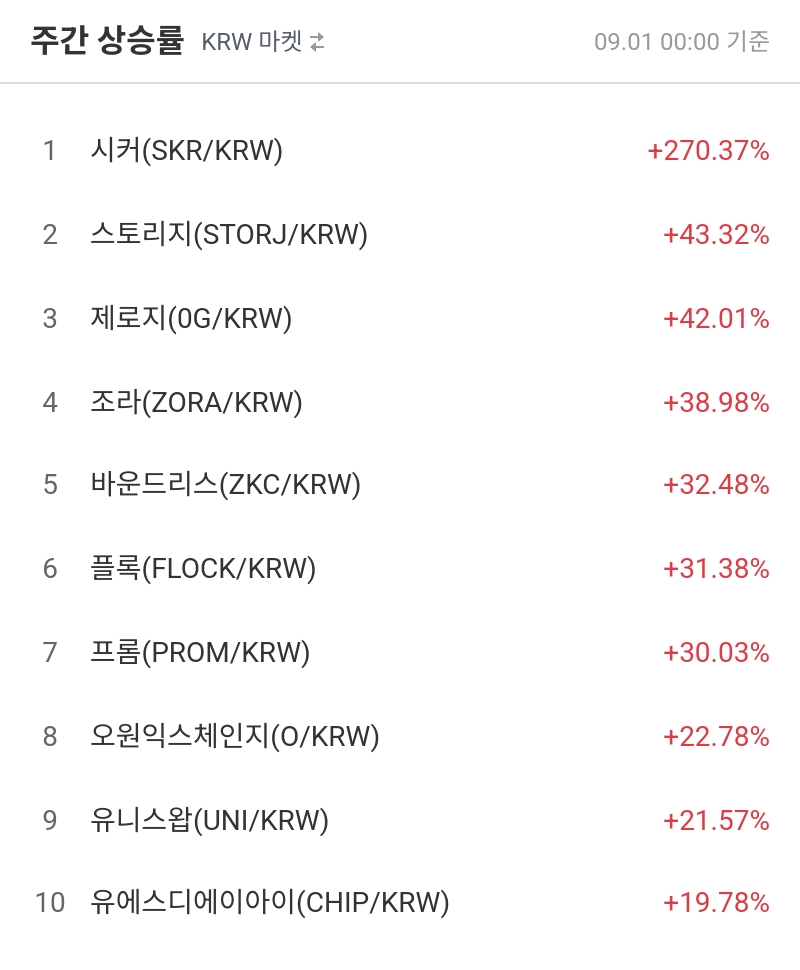 주간 상승률