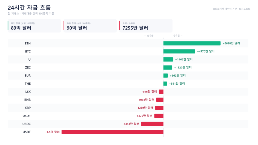 자금 흐름 24시｜ETH·BTC 유입 우위...USDT·USDC는 순유출