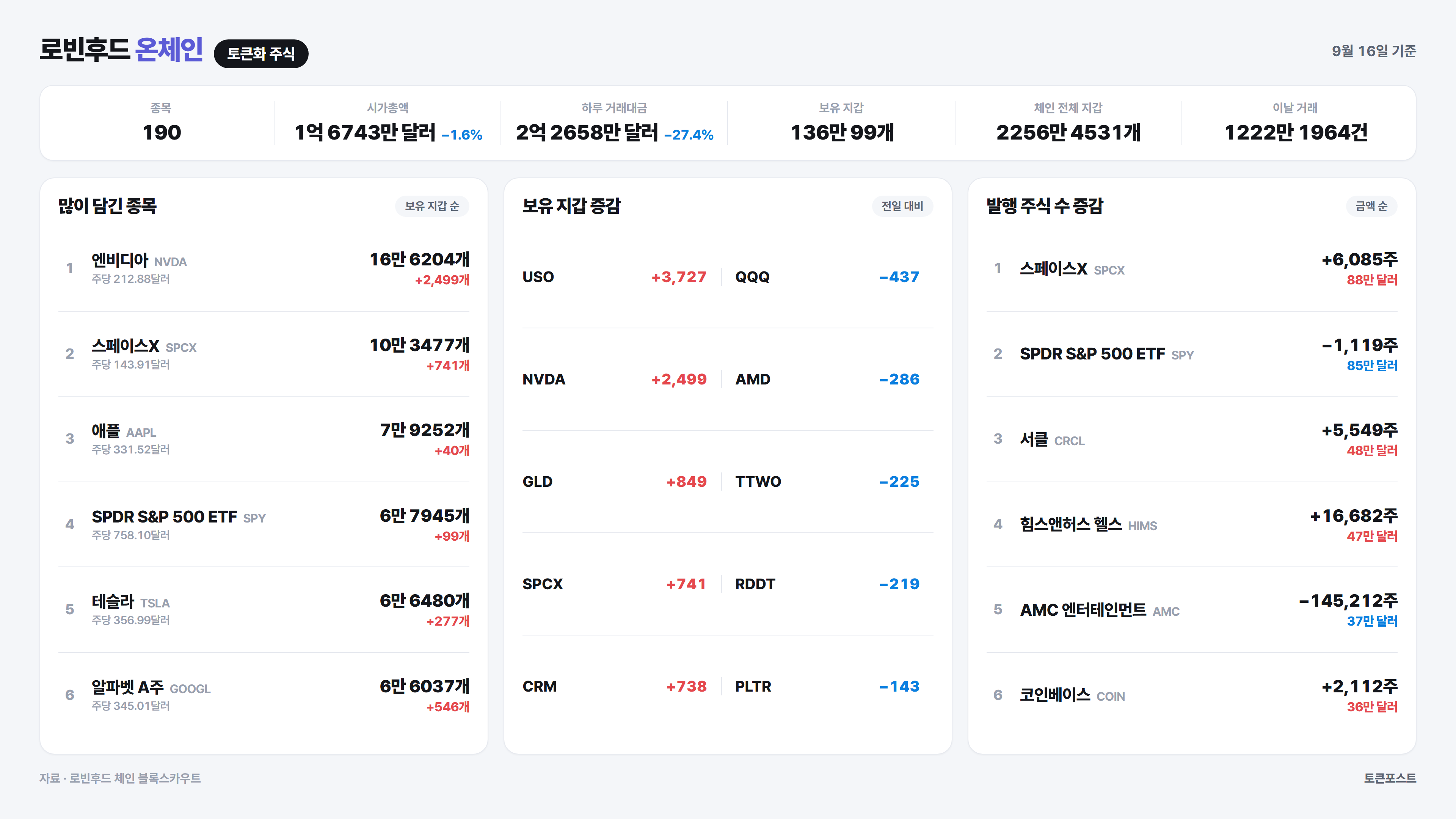 [로빈후드 온체인] 유나이티드 스테이츠 오일 펀드 보유 지갑이 하루 새... - 뉴스 썸네일 이미지