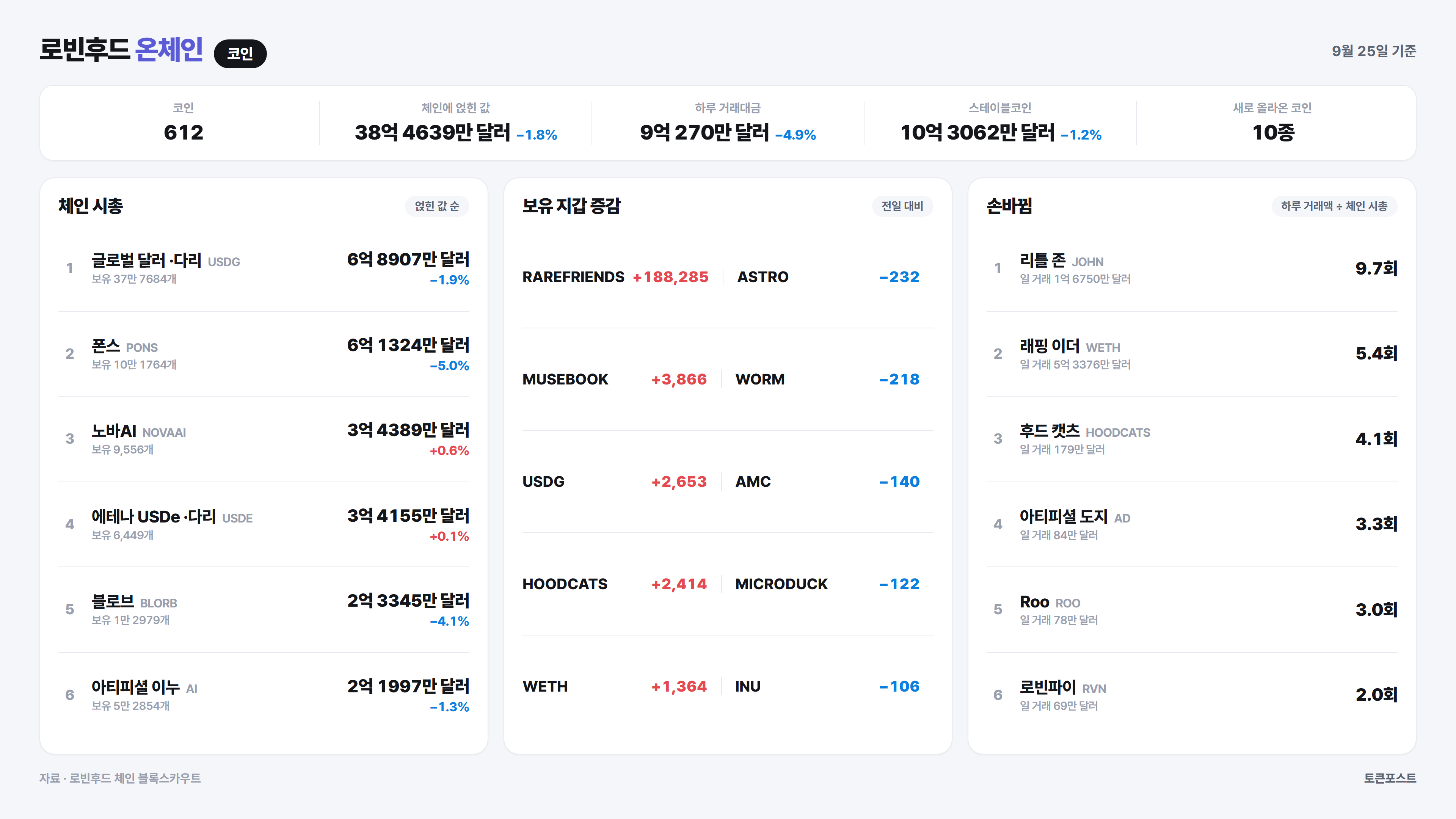 로빈후드 체인 코인 순위