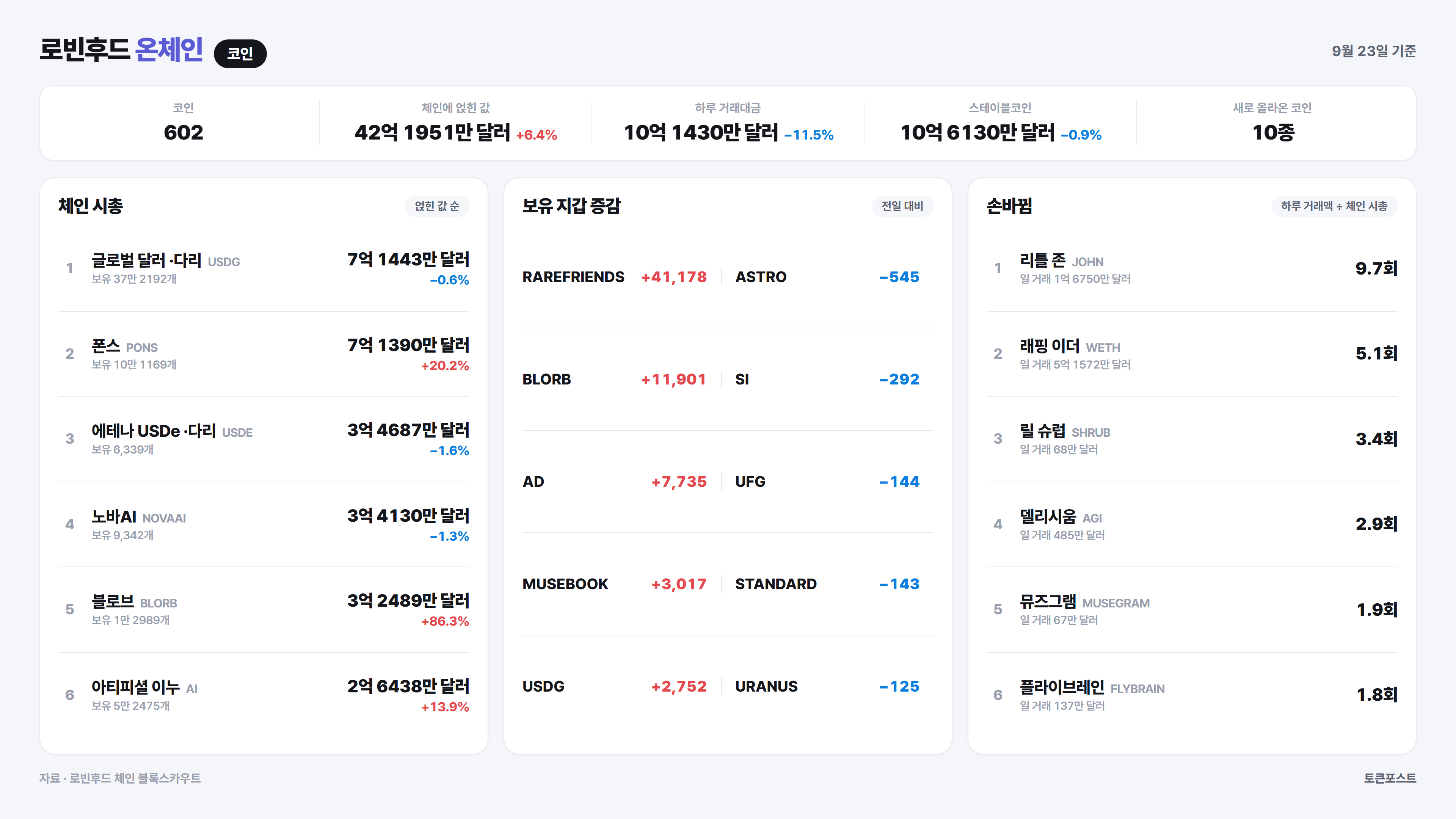 로빈후드 체인 코인 순위