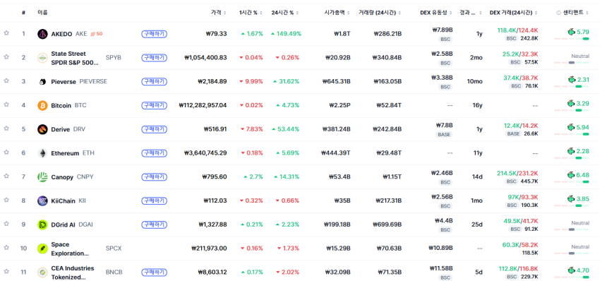 [트렌딩 나우] 글로벌 AKE 1위…한국은 RAY 선두 속 레이어1 다수