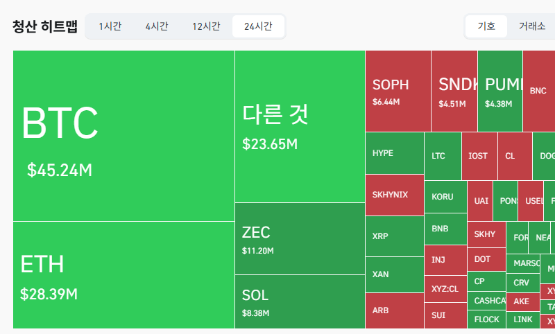 암호화폐 시장, 24시간 동안 레버리지 포지션 1억1912만달러 청산