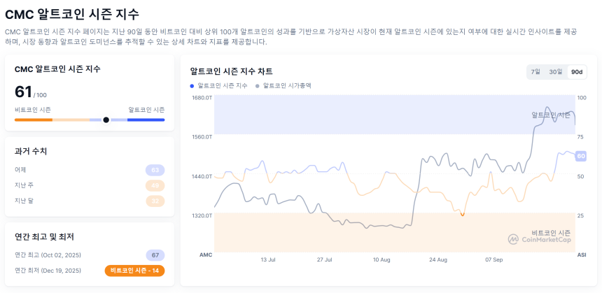 [알트장 오나요] 알트코인 시즌 지수 60까지 하락했지만…비트코인 도미넌스 58.7% 유지
