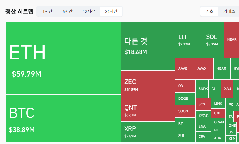 암호화폐 시장, 24시간 동안 레버리지 포지션 1억4179만달러 청산