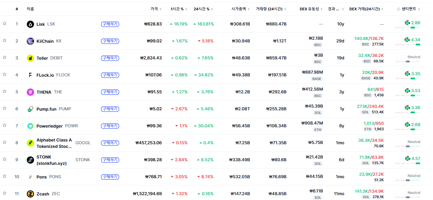 [트렌딩 나우] 글로벌 LSK 1위…한국은 중국어 티커에 시선
