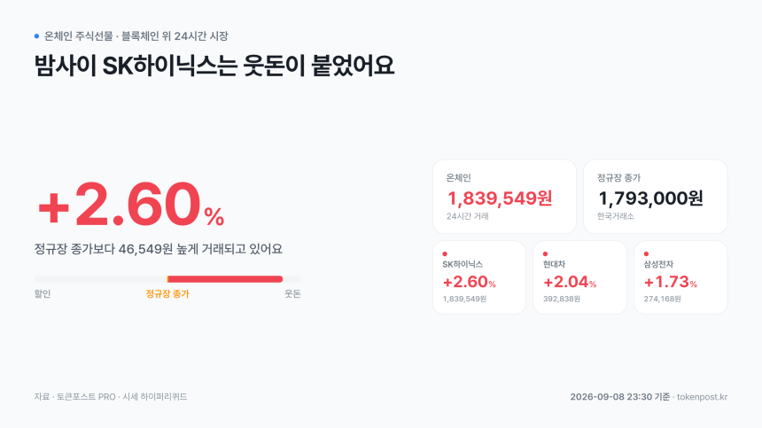 [온체인 주식선물] SK하이닉스, 정규장 종가보다 2.60% 웃돈