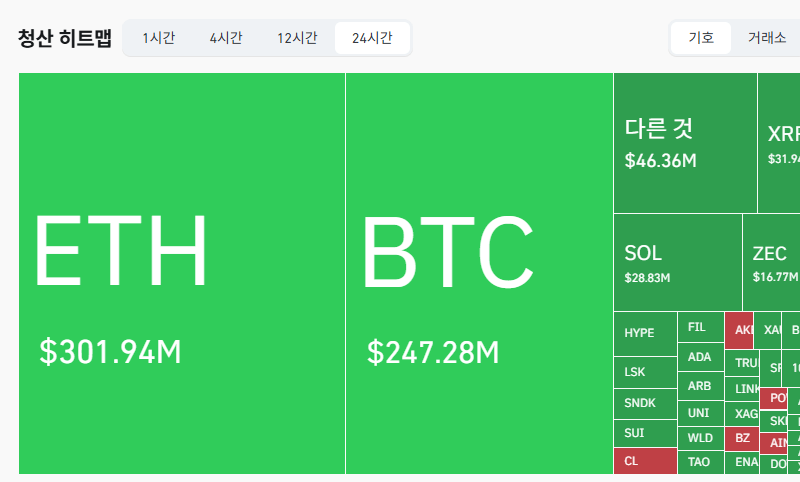 암호화폐 시장, 24시간 동안 레버리지 포지션 6억7129만달러 청산
