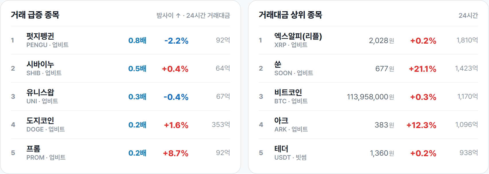 거래 급증 종목 · 거래대금 상위 종목