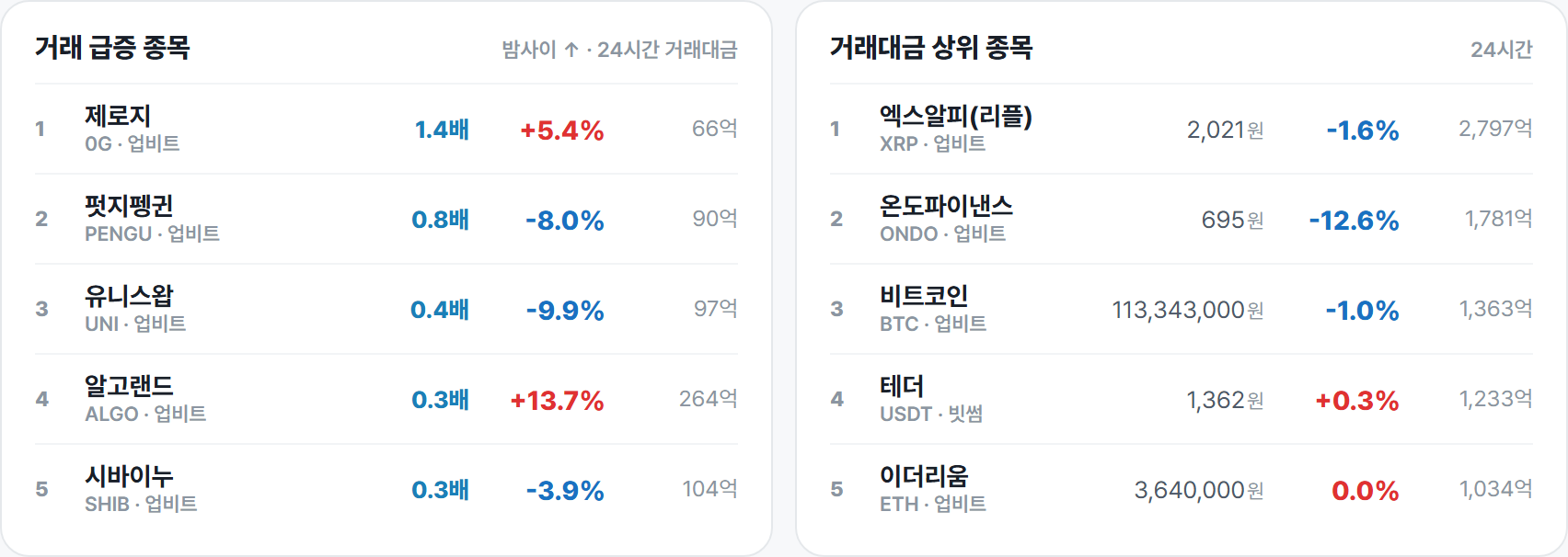 거래 급증 종목 · 거래대금 상위 종목