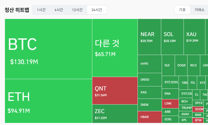 암호화폐 시장, 24시간 동안 레버리지 포지션 3억7683만달러 청산