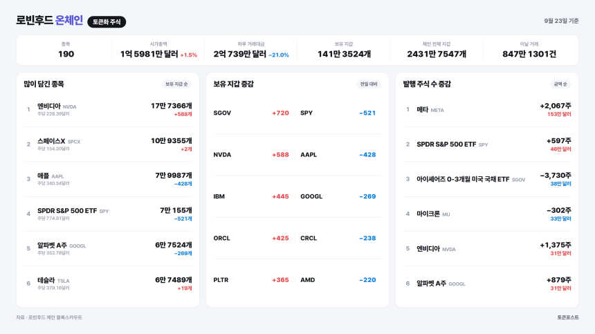 [로빈후드 온체인] 뮤즈북 보유 지갑이 하루 새 3017개 늘어...퀀텀 컴퓨팅 거래 3.2배