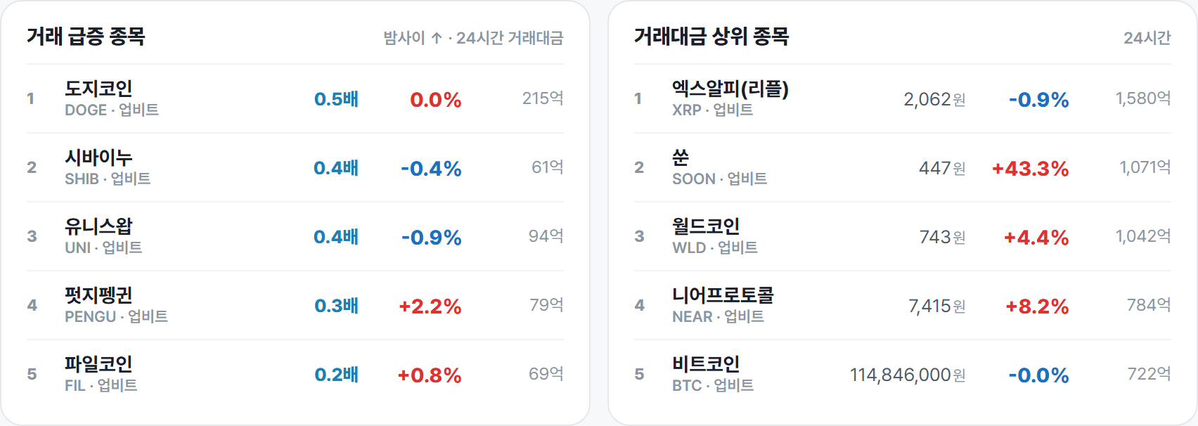 거래 급증 종목 · 거래대금 상위 종목