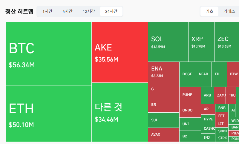 암호화폐 시장, 24시간 동안 레버리지 포지션 1억7212만달러 청산