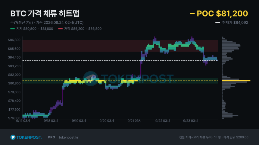  [BTC 사이클 트래커] 비트코인 8만4000달러대 지지 시험대…8만6000달러 매물벽 돌파가 관건