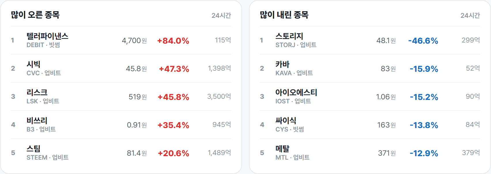 많이 오른 종목 · 많이 내린 종목