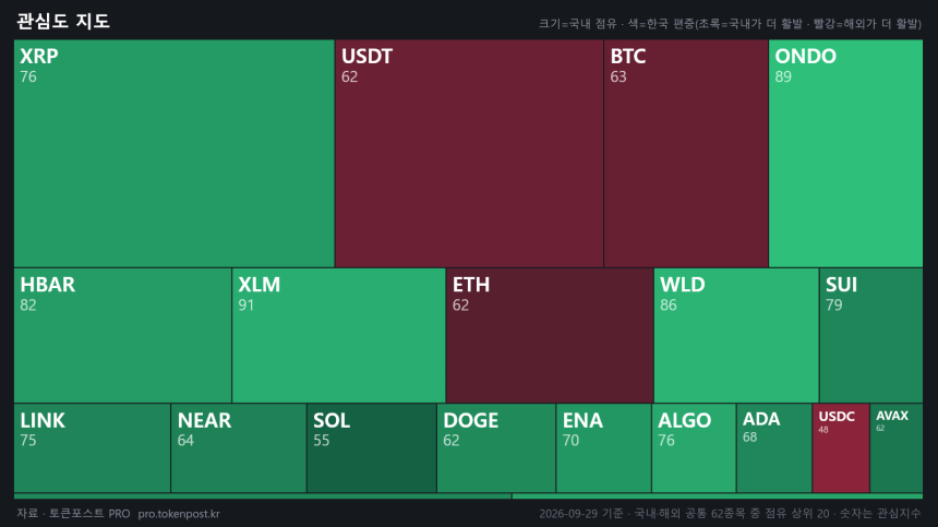 [코인 국장] XLM이 ONDO 제치고 국내 1위…거래 비중 6%