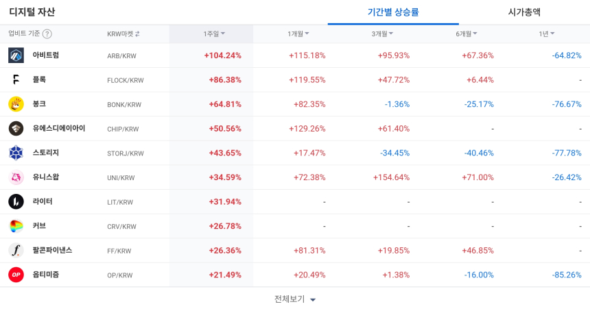 [코인 TOP 10 주간동향] 아비트럼·플록 주간 급등…UNI 3개월 +154% 강세, 체결강도는 USDC·INJ ‘매수 500%’