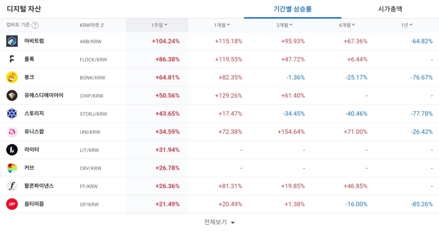 [코인 TOP 10 주간동향] 아비트럼·플록 주간 급등…UNI 3개월 +154% 강세, 체결강도는 USDC·INJ ‘매수 500%’