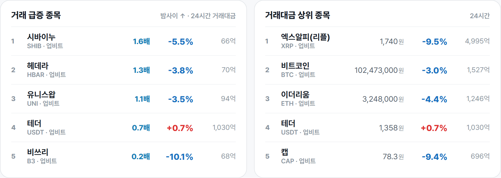거래 급증 종목 · 거래대금 상위 종목