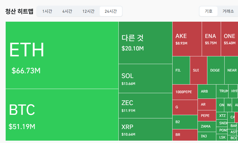 암호화폐 시장, 24시간 동안 레버리지 포지션 1억7989만달러 청산
