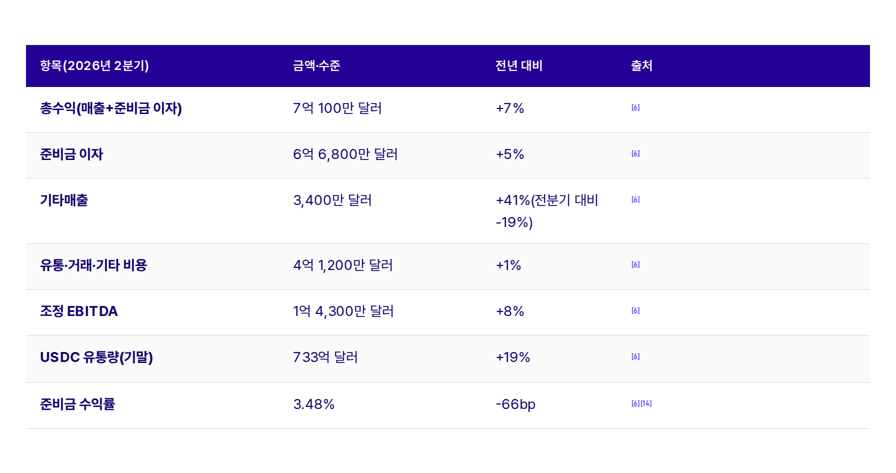 표 2. 2026년 2분기 서클의 손익 구조(전년 동기 대비)