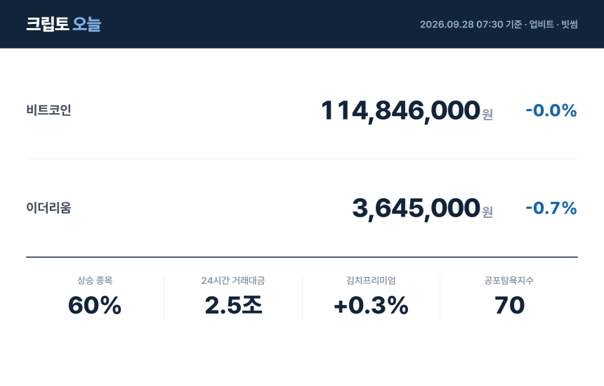  [아침 시황] 비트코인 1억1,485만원…상승 종목 60%